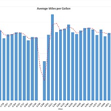 Average MPG Average MPG (Andy)