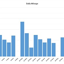 Daily Mileage Daily Mileage (Andy)