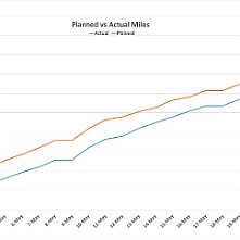 Planned vs Actual Miles Planned vs Actual Mileage (Andy)